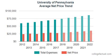 University Of Pennsylvania Costs Amp Find Out The Net Price
