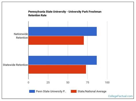 University Of Pennsylvania Graduation Rate Retention Rate University Of Pennsylvania Graduation Rate Retention Rate