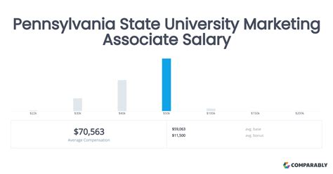 5 Penn Salaries