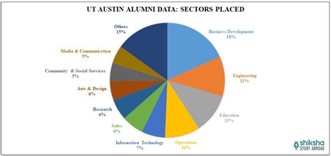 University Of Texas At Austin Placements 2025 Job Outcomes Average Salary Internships University Of Texas At Austin Placements 2025 Job Outcomes Average Salary Internships