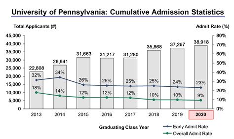 UPenn Admission Stats