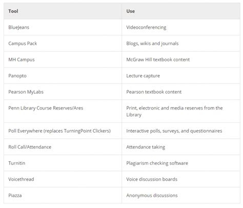 5 Tips UPenn Canvas Login