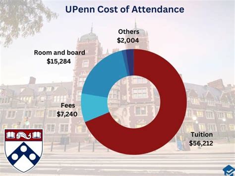 UPenn Tuition Costs
