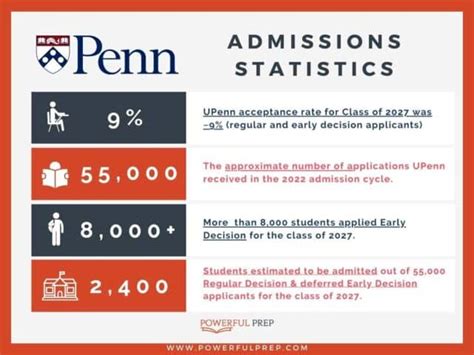Upenn Wharton Mba Acceptance Rate Who Gets In