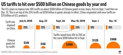 US China Tariff War Update