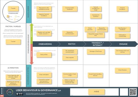 User Guide User Behaviour Amp Governance Canvas Platform Innovation Kit User Guide User Behaviour Amp Governance Canvas Platform Innovation Kit