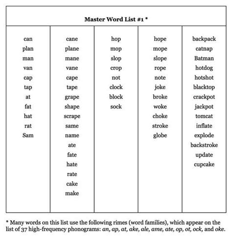 Using Seven Syllable Types To Differentiate Your Spelling Word Lists Mark Weakland Literacy