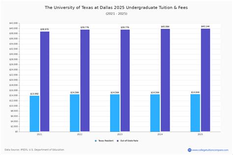 Ut Dallas Tuition Fees Net Price Ut Dallas Tuition Fees Net Price