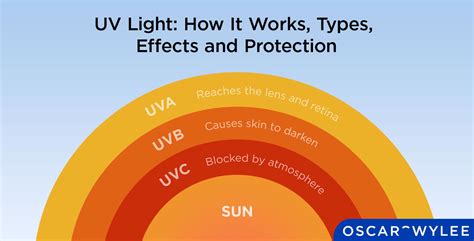 Uv Light How It Works Types Effects And Protection