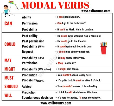 Mastering Verbs and Modals