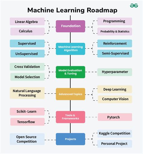 Want To Break Into Machine Learning This Roadmap Takes You From Zero To Ml Engineer Mastering Math Coding Algorithms And Ai Tools Along The Way Machinelearning Learnai Deeplearning Datascience Cogentuniversity Ai