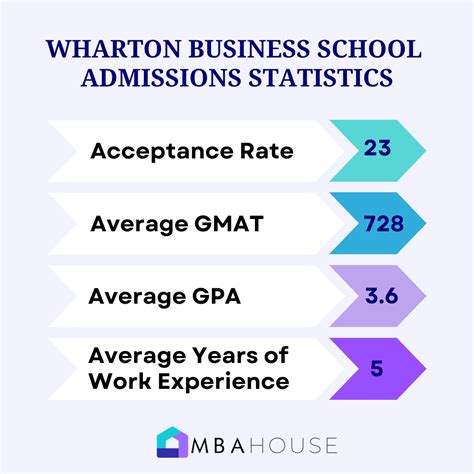 Wharton Business School Admission Rate Fees And Mba Requirements Wharton Business School Admission Rate Fees And Mba Requirements
