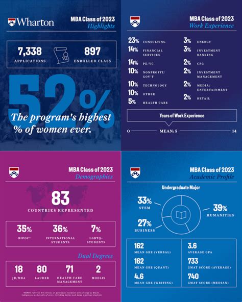 Wharton's Incoming Mba Class Is More Than 50% Women For The First Time