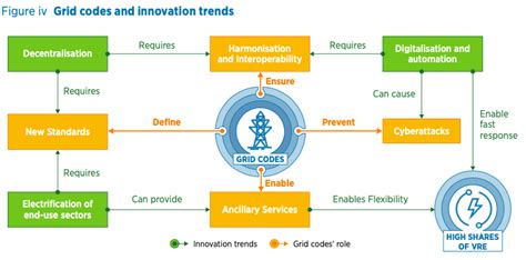 What Are Grid Codes And Why They Matter We Turn Good Projects Into Great Deals Green Dealflow