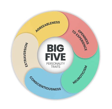 What Are The Big 5 Personality Traits What Are The Big 5 Personality Traits