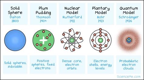 Atomic Models Explained