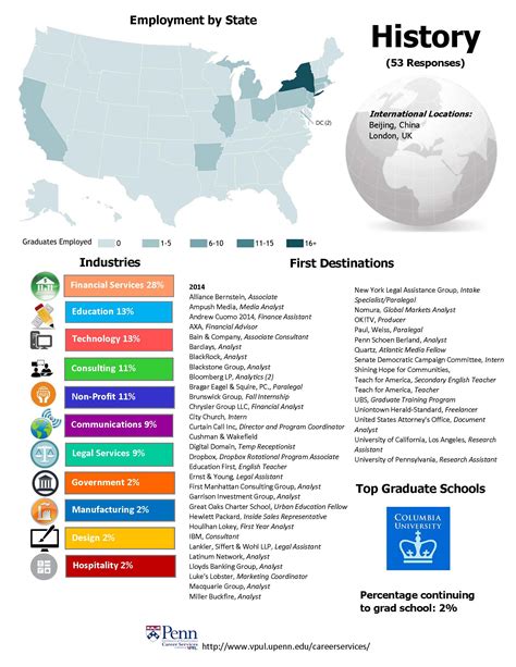 What Can I Do With A History Major Penn Arts Amp Sciences Department Of History What Can I Do With A History Major Penn Arts Amp Sciences Department Of History