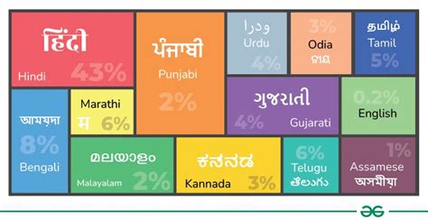 What Census Data Reveals About Use Of Indian Languages What Census Data Reveals About Use Of Indian Languages