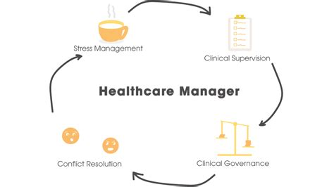Healthcare Manager Role
