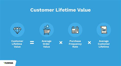 What Is Customer Lifetime Value Clv How To Calculate Yellow Ai What Is Customer Lifetime Value Clv How To Calculate Yellow Ai