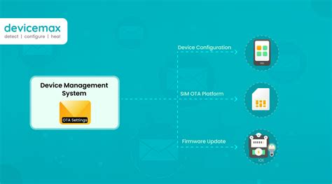 What Is Ota Devicemax What Is Ota Devicemax