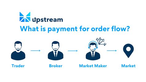 What Is Payment For Order Flow What Is Payment For Order Flow And How By Upstream Medium