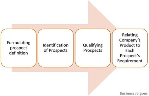 What Is Prospecting Definition Prospect Steps Sources And Techniques Business Jargons