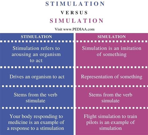 What Is The Difference Between Stimulation And Simulation Pediaa Com