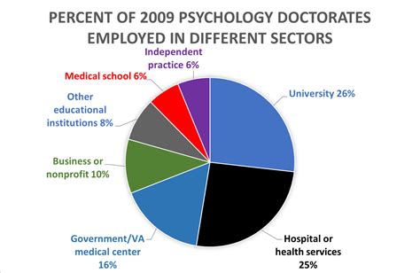 What Percentage Of Psychology Degree Holders Are Employed What Percentage Of Psychology Degree Holders Are Employed