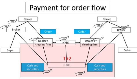 What S Stock Payment For Order Flow And Why The Sec Is Skeptical Bloomberg