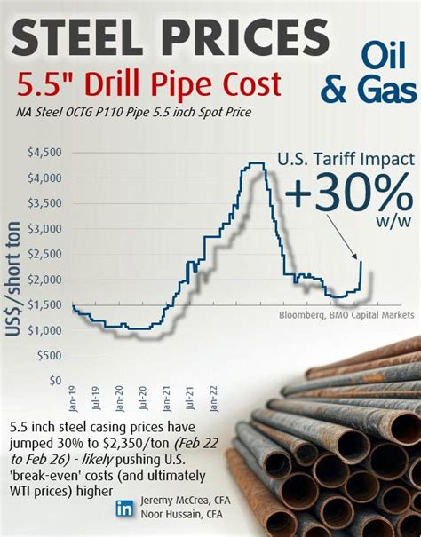 What Wti Price Is Needed To Drill A New Well Jeremy Mccrea Cfa What Wti Price Is Needed To Drill A New Well Jeremy Mccrea Cfa
