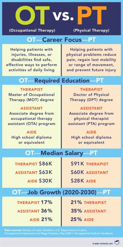 Which Career Pays More Physical Therapy Or Occupational Therapy