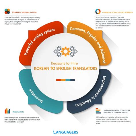 Why Should You Hire Korean To English Translators