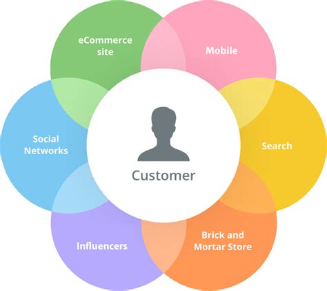 Why You Need An Omnichannel Marketing Strategy Optimine