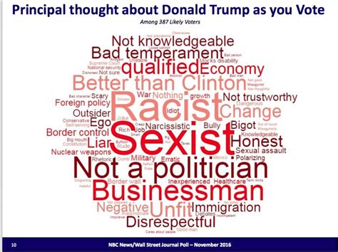 Word Cloud Of Terms Describing Donald Trump Word Cloud Of Terms Describing Donald Trump
