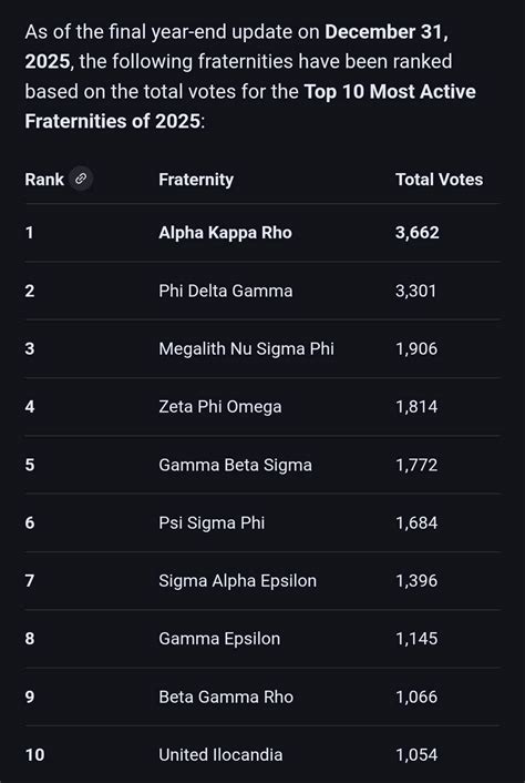 Year End Fraternity Rankings Are Out Ranked These Based On Tournament Results My Personal Opinion And How The Public Generally Speaks About These Frats Included Some Superlatives Afterwards Because Why Not This Year End Fraternity Rankings Are Out Ranked These Based On Tournament Results My Personal Opinion And How The Public Generally Speaks About These Frats Included Some Superlatives Afterwards Because Why Not This
