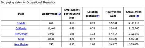Your Occupational Therapy Salary Guide 2026 Ot Potential